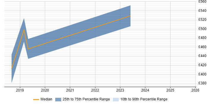 Contractor daily rate distribution trend for jobs in Oxford citing Azure SQL Database