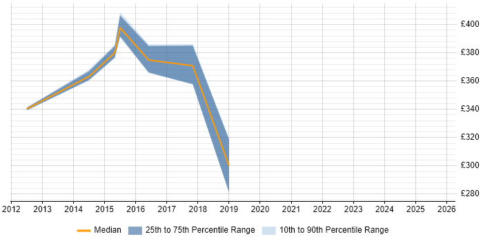 Contractor daily rate distribution trend for Backend Developer job vacancies in Oxford