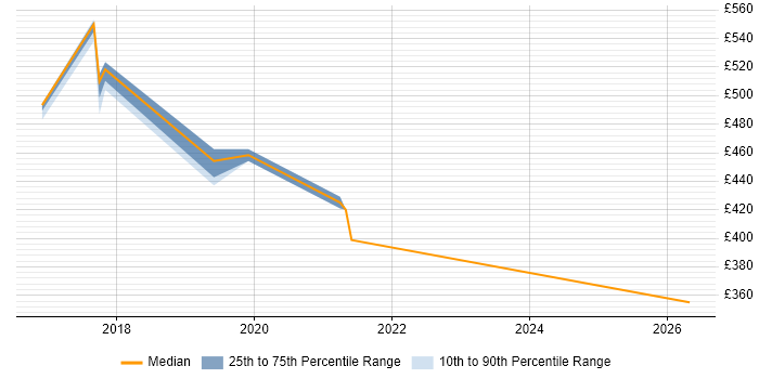 Contractor daily rate distribution trend for jobs in Oxford citing Backlog Prioritisation