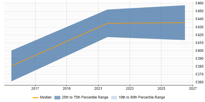 Contractor daily rate distribution trend for jobs in Oxford citing Behavioural Change