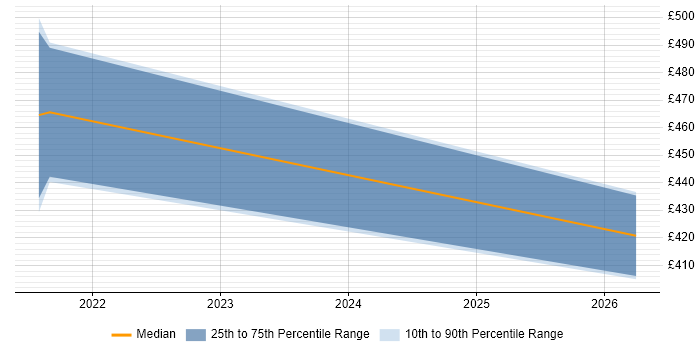 Contractor daily rate distribution trend for jobs in Oxford citing BeyondTrust