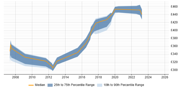 Contractor daily rate distribution trend for jobs in Oxford citing BGP Contractor daily rate distribution trend for jobs in Oxford citing BGP