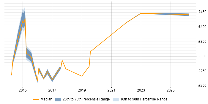 Contractor daily rate distribution trend for jobs in Oxford citing BPSS Clearance