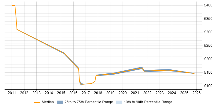 Contractor daily rate distribution trend for jobs in Oxford citing Break/Fix