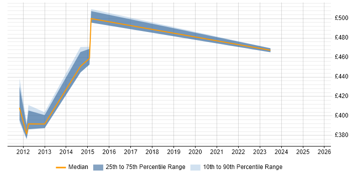 Contractor daily rate distribution trend for jobs in Oxford citing Budgeting and Forecasting