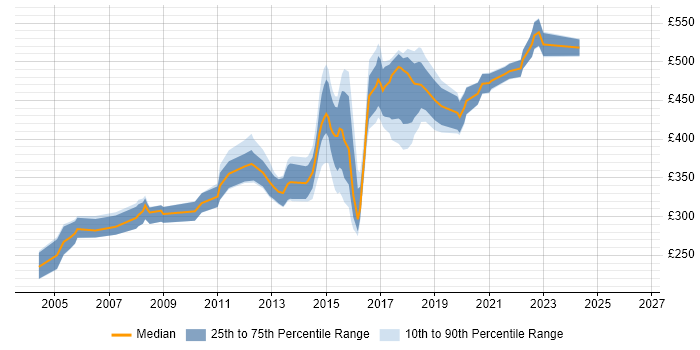 Contractor daily rate distribution trend for jobs in Oxford citing Business Analysis