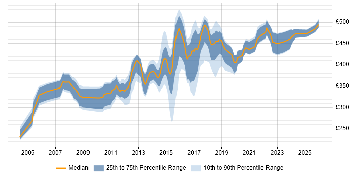 Contractor daily rate distribution trend for Business Analyst job vacancies in Oxford