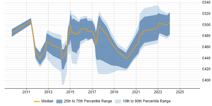 Contractor daily rate distribution trend for jobs in Oxford citing Business Case