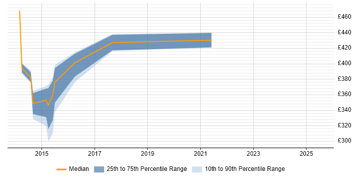 Contractor daily rate distribution trend for jobs in Oxford citing Business Process Mapping Contractor daily rate distribution trend for jobs in Oxford citing Business Process Mapping