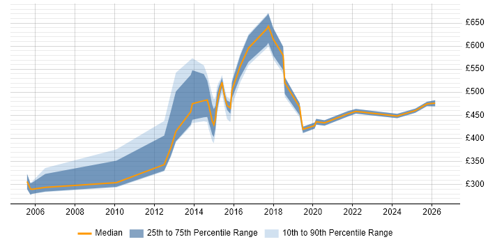 Contractor daily rate distribution trend for jobs in Oxford citing Business Strategy