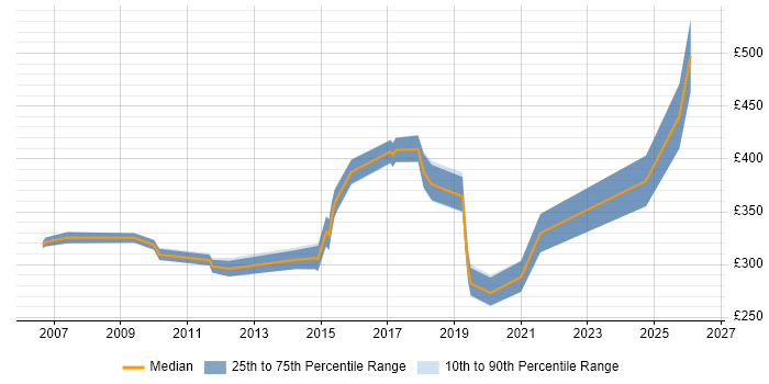 Contractor daily rate distribution trend for jobs in Oxford citing C