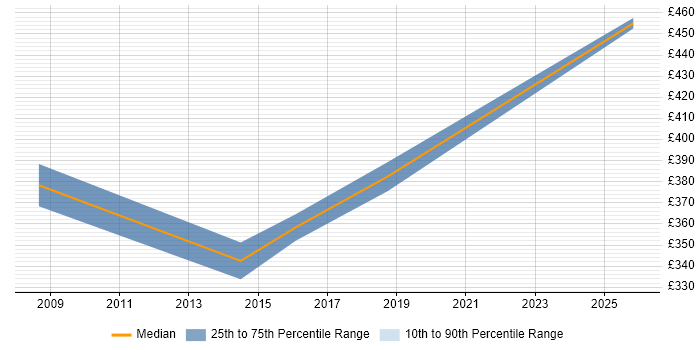 Contractor daily rate distribution trend for jobs in Oxford citing Case Management