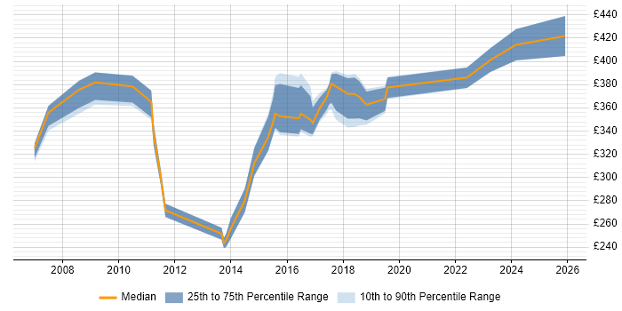 Contractor daily rate distribution trend for jobs in Oxford citing CCNP