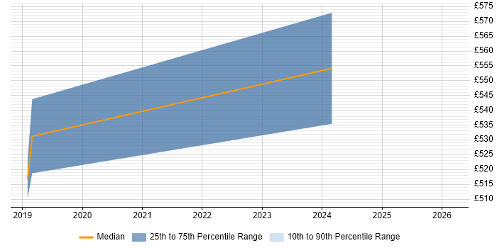 Contractor daily rate distribution trend for jobs in Oxford citing Celery