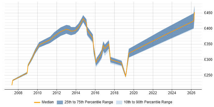 Contractor daily rate distribution trend for jobs in Oxford citing Change Control