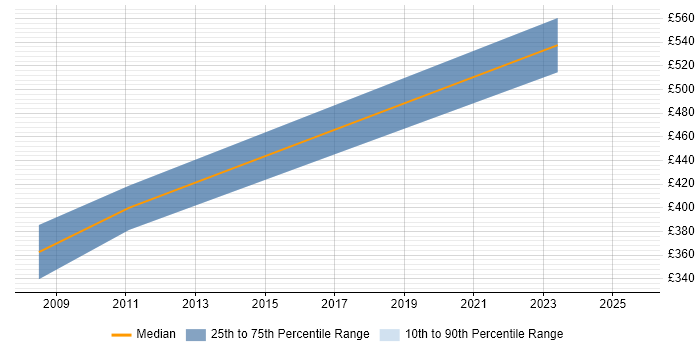 Contractor daily rate distribution trend for jobs in Oxford citing Chemistry