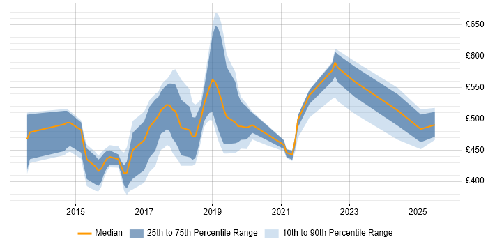 Contractor daily rate distribution trend for jobs in Oxford citing CI/CD