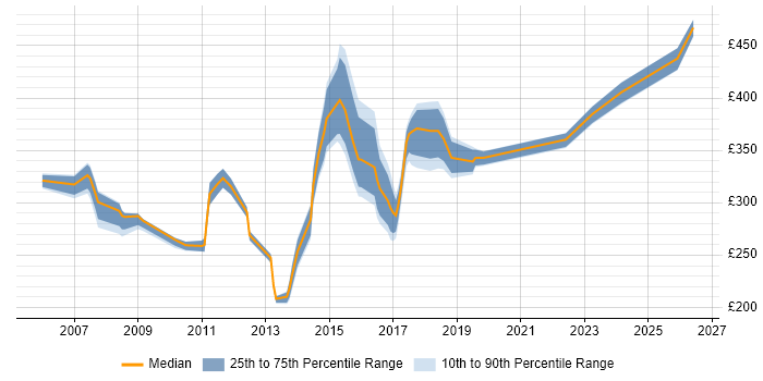 Contractor daily rate distribution trend for jobs in Oxford citing Cisco Certification