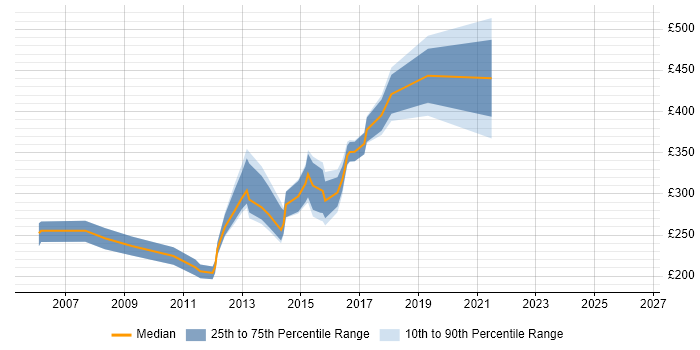 Contractor daily rate distribution trend for jobs in Oxford citing Citrix
