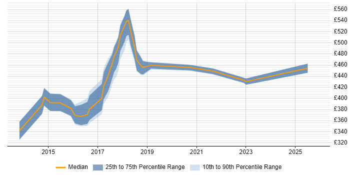 Contractor daily rate distribution trend for Cloud Engineer job vacancies in Oxford