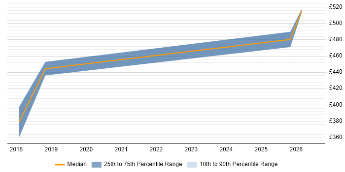 Contractor daily rate distribution trend for jobs in Oxford citing Cloud Native