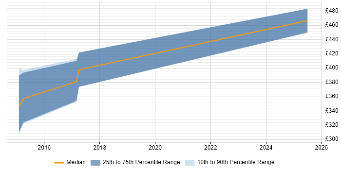 Contractor daily rate distribution trend for jobs in Oxford citing Cloud Operations