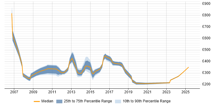 Contractor daily rate distribution trend for jobs in Oxford citing CMS