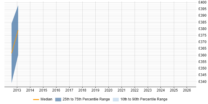 Contractor daily rate distribution trend for Commercial Manager job vacancies in Oxford