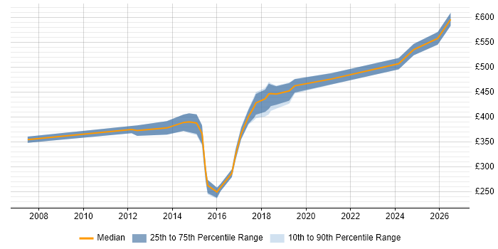Contractor daily rate distribution trend for jobs in Oxford citing Computer Science Degree