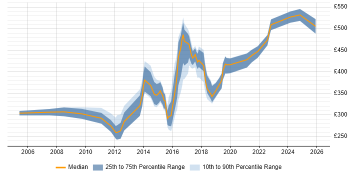 Contractor daily rate distribution trend for jobs in Oxford citing Computer Science