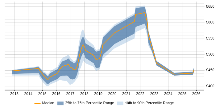 Contractor daily rate distribution trend for jobs in Oxford citing Confluence