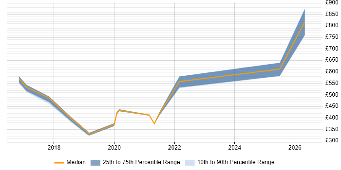Contractor daily rate distribution trend for jobs in Oxford citing Containerisation
