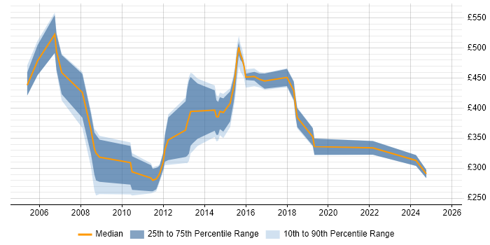 Contractor daily rate distribution trend for jobs in Oxford citing Content Management