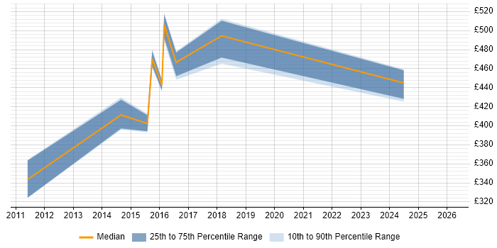 Contractor daily rate distribution trend for jobs in Oxford citing Contract Negotiation