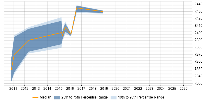 Contractor daily rate distribution trend for Contracts Manager job vacancies in Oxford