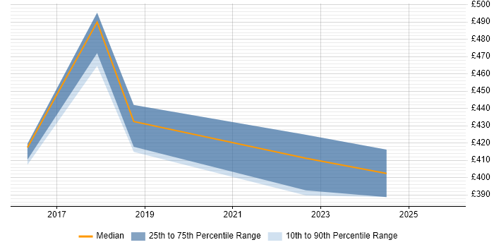 Contractor daily rate distribution trend for jobs in Oxford citing Cost Management