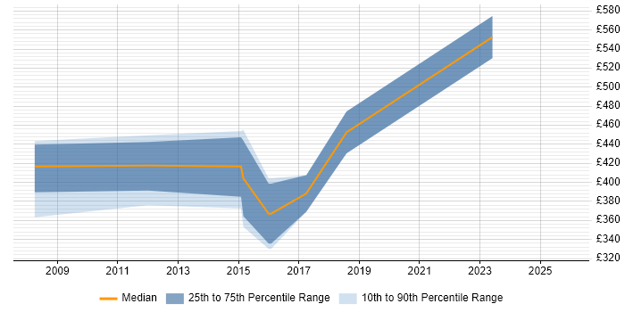 Contractor daily rate distribution trend for jobs in Oxford citing Creative Thinking