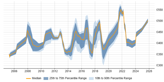 Contractor daily rate distribution trend for jobs in Oxford citing CRM