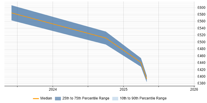 Contractor daily rate distribution trend for jobs in Oxford citing Customer Journey Map