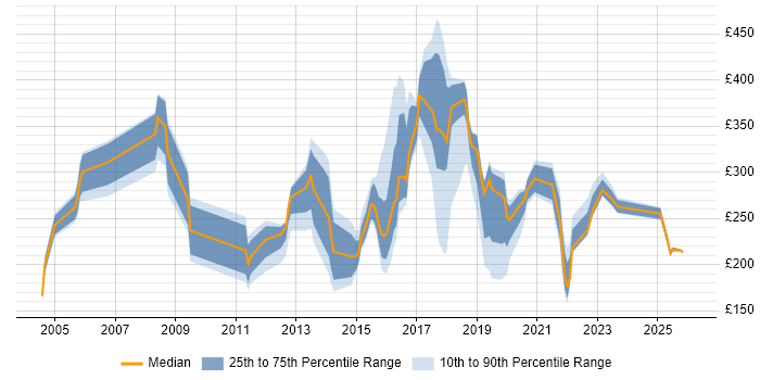 Contractor daily rate distribution trend for jobs in Oxford citing Customer Service