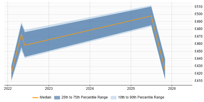 Contractor daily rate distribution trend for jobs in Oxford citing Cyber Essentials