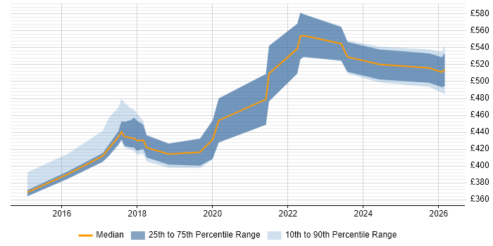 Contractor daily rate distribution trend for jobs in Oxford citing Cybersecurity