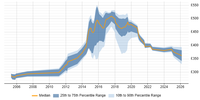 Contractor daily rate distribution trend for jobs in Oxford citing Data Analysis
