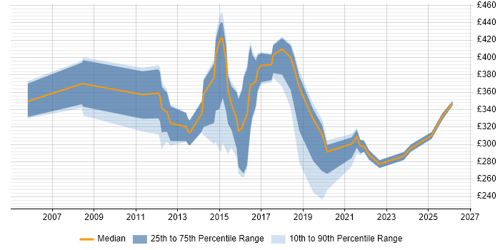Contractor daily rate distribution trend for Data Analyst job vacancies in Oxford