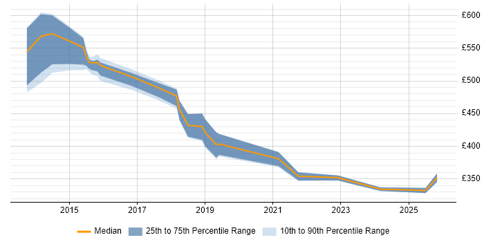 Contractor daily rate distribution trend for jobs in Oxford citing Data Analytics