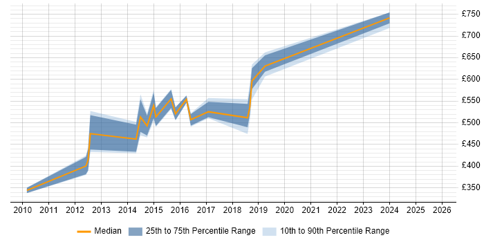 Contractor daily rate distribution trend for Data Architect job vacancies in Oxford