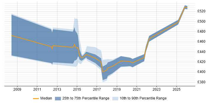 Contractor daily rate distribution trend for jobs in Oxford citing Data Architecture