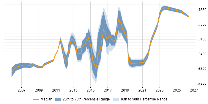 Contractor daily rate distribution trend for jobs in Oxford citing Data Centre