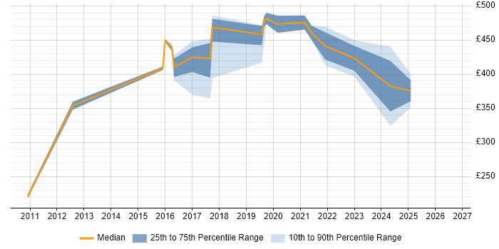 Contractor daily rate distribution trend for Data Engineer job vacancies in Oxford