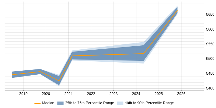 Contractor daily rate distribution trend for jobs in Oxford citing Data Engineering